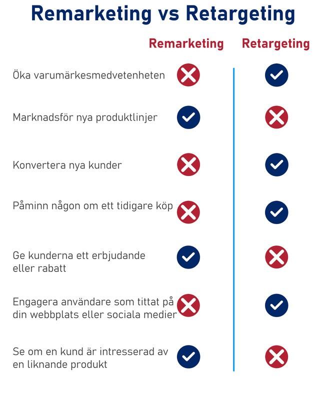 Remarketing och Retargeting