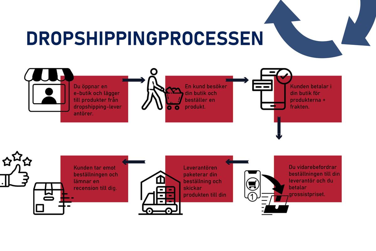 vad är dropshipping ? Man kan säga att det är en lösning för logistik. Bilden visar ett paket som är skickad med dropshipping