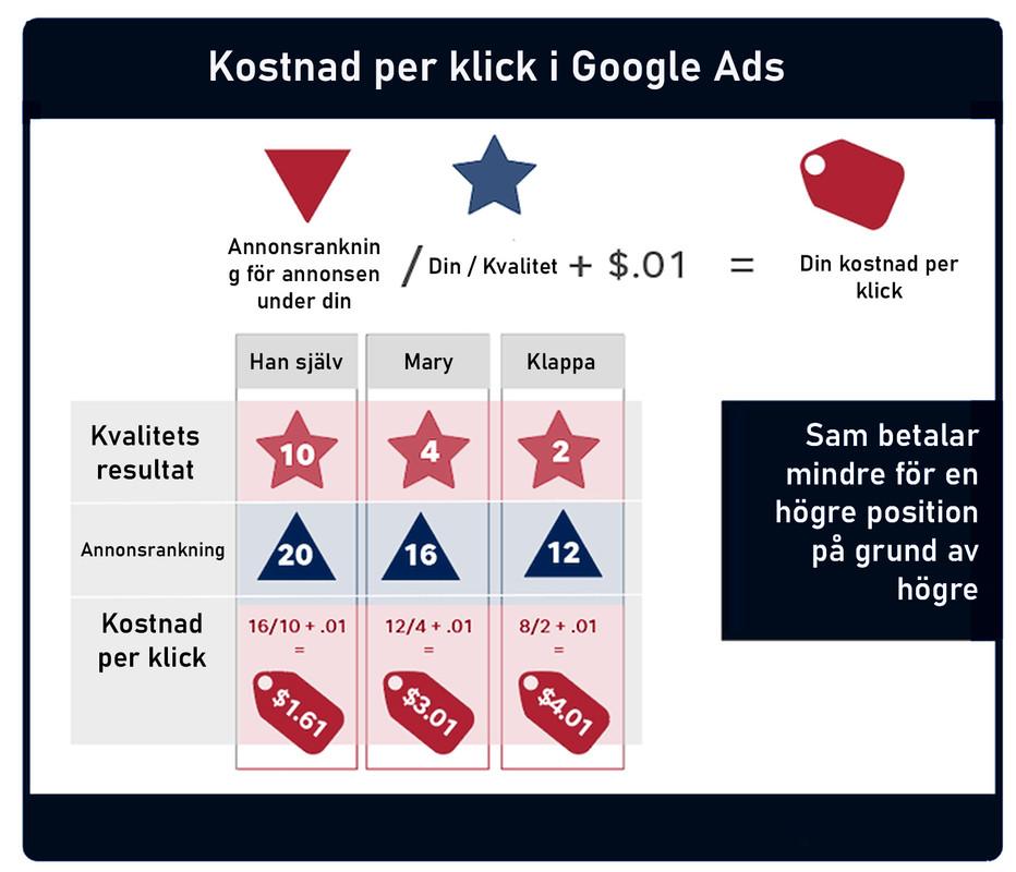 pris google ads. På bilden ser vi Googles byggnad.