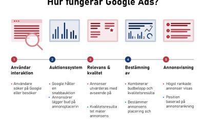 Hjälp med AdWords – Hur fungerar Google ads?