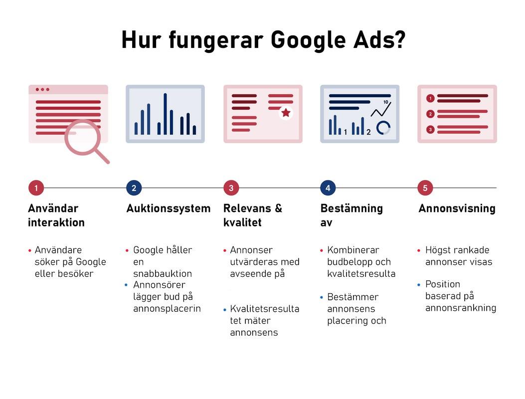 Hur fungerar Google Ads