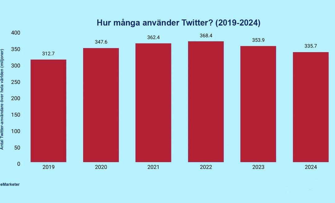Hur många användare har Twitter?