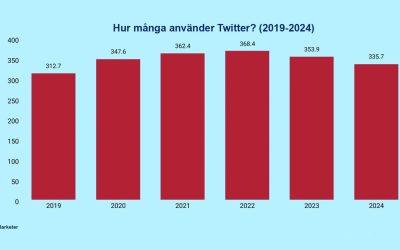 Hur många användare har Twitter?