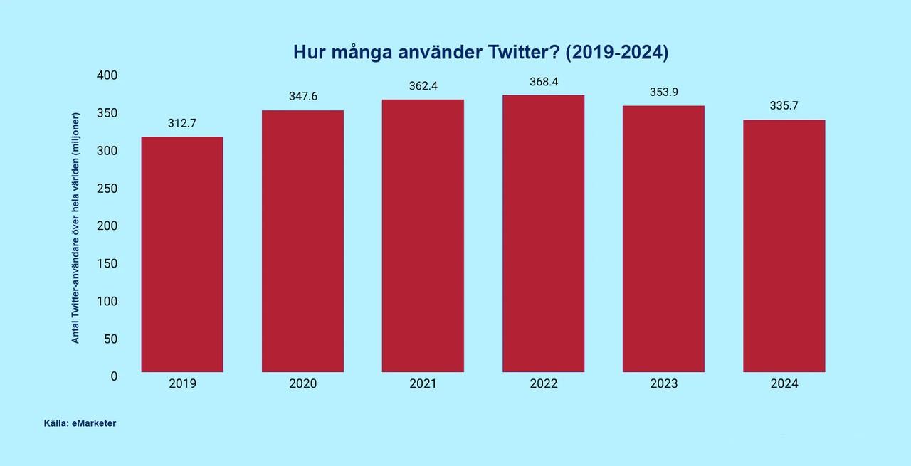 Hur många använder Twitter