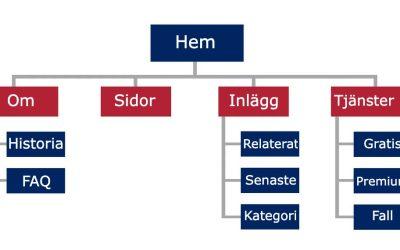 Sitemap – Vad är det och varför behöver din webbplats en?