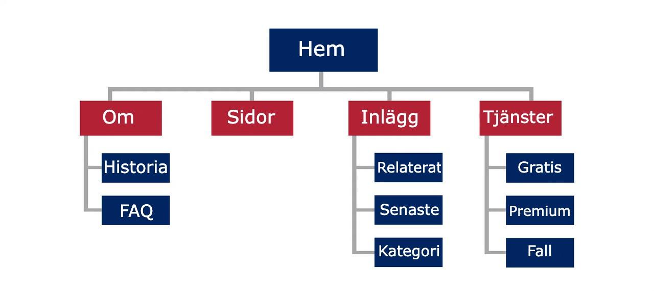 Vad är en Sitemap