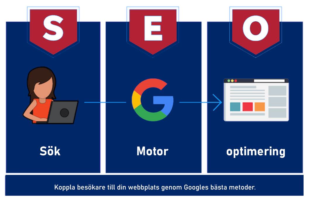 Sökoptimering är viktigt för alla med en webbplats. På bilden ser vi första sidan på Google som är en av världens största sökmotorer