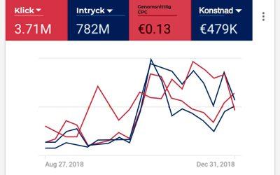 CPA Google Ads – Vad är det och hur fungerar det?