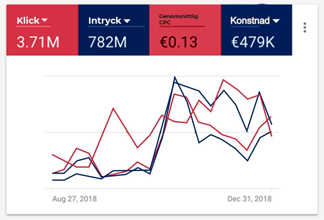 Vad är Google Ads och hur fungerar det?