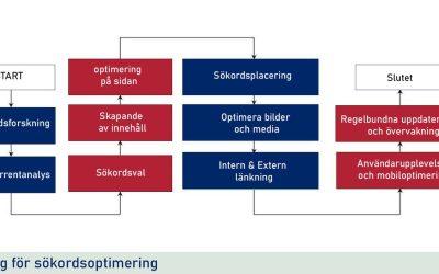 Vad är sökordsoptimering? En guide för nybörjare