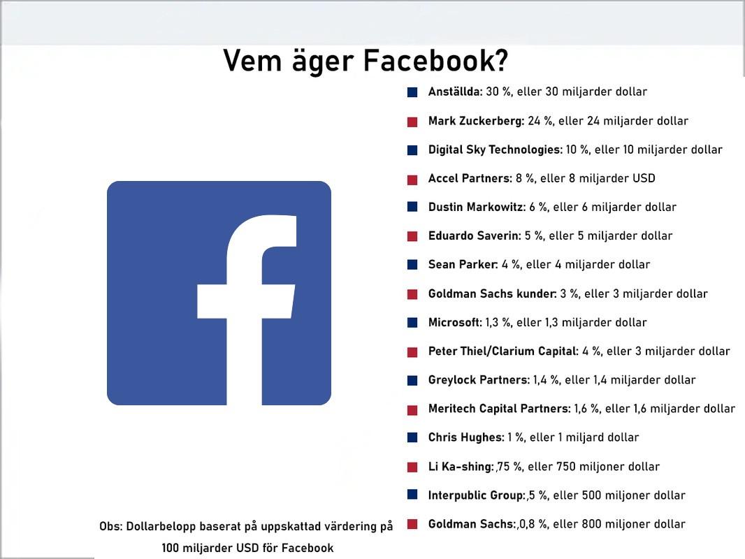 Vem äger Facebook