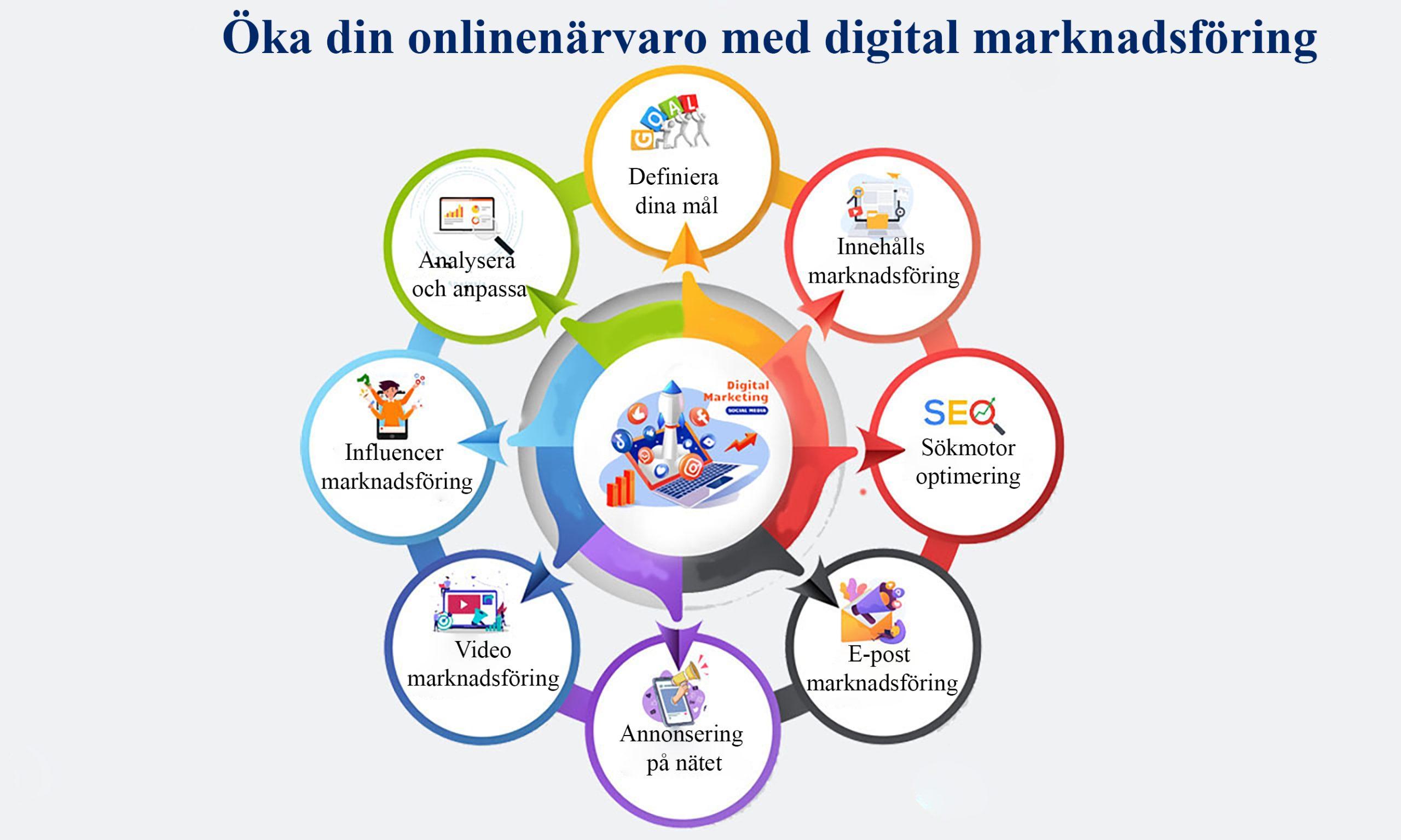 En bild på ett papper med text "marketing strategy" som bör innehålla digital marknadsföring