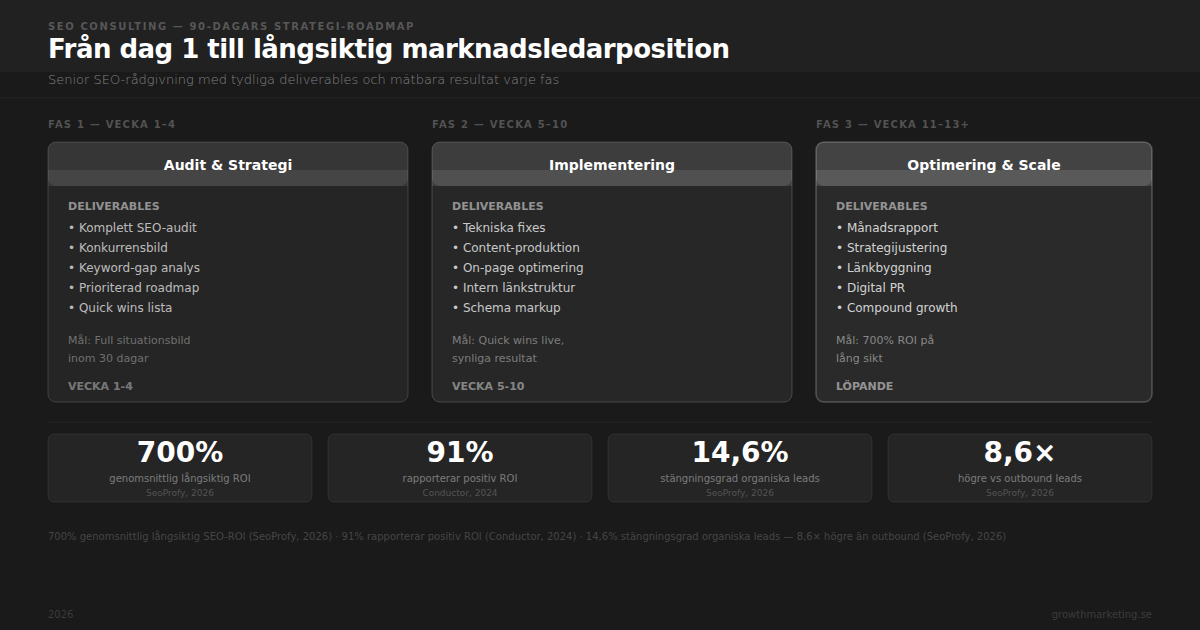 SEO Consulting 90-dagars roadmap — fas 1 audit, fas 2 implementering, fas 3 optimering